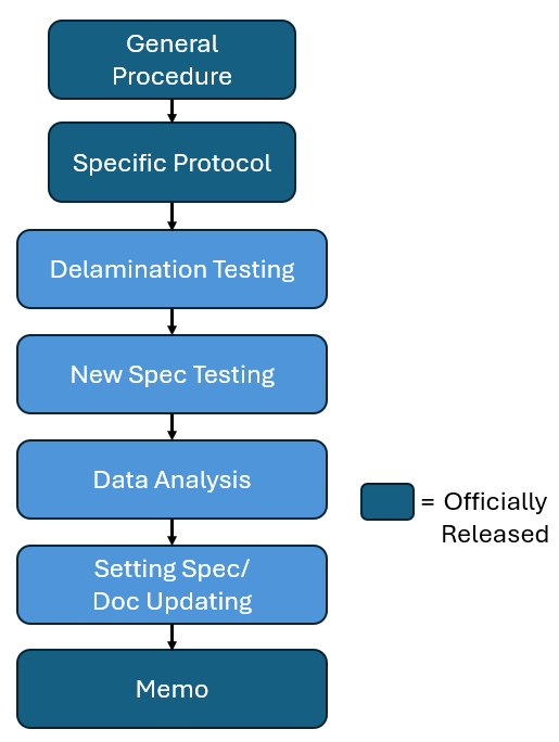 New Sensor Testing